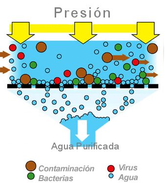 Cómo funciona la Osmosis inversa de flujo directo